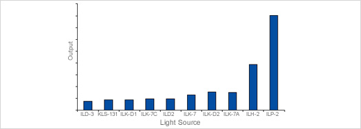 Light Source Brightness Comparison MK Mini-scope