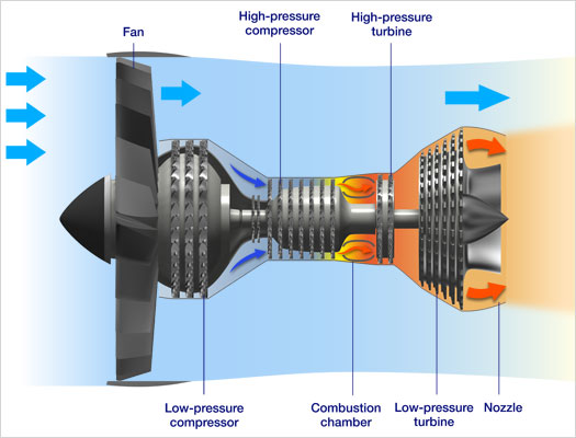 Basic structure of a turbofan engine