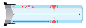 超声导波检测技术可以普测整个管壁，从探头组装圈位置开始，可覆盖组装圈两侧以外几十米长的管道距离。