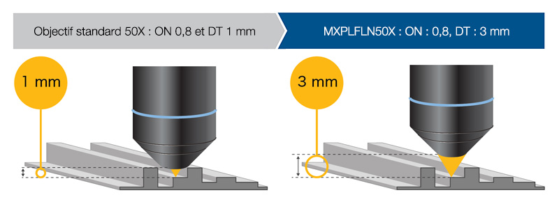 Objectif conventionnel avec une distance de travail de 1 mm/objectif MXPLFN20X (ON de 0,6) avec une distance de travail de 3 mm