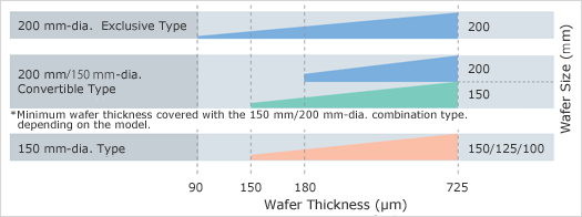 Gráfico de modelo de espessura e tamanho de wafers do AL120