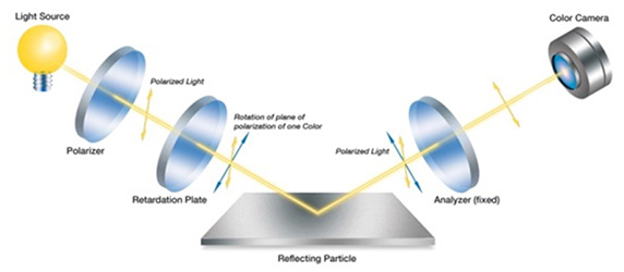 Figure 4a: The diffuse reflection of non-metallic particles or the filter membrane is identical to the classical setup. The reflected light is non-polarized in all color ranges and does not need to be analyzed. The filter membrane is brighter than the dark particles on it.