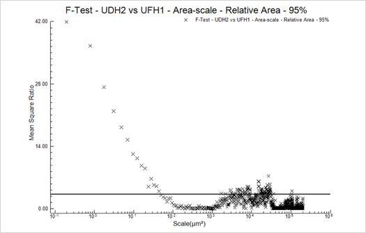 Figure 14 : F-Test - UDH2 vs UFH1