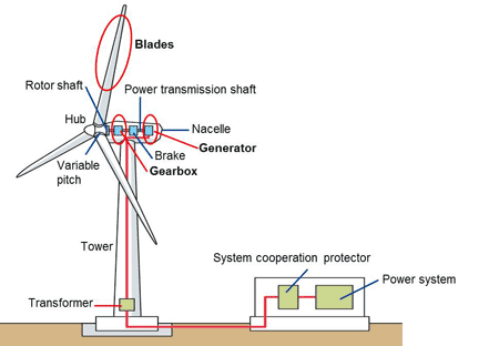 Wind power system