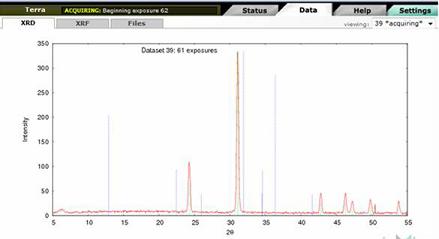 Dados de XRD: identificação rápida de compostos 