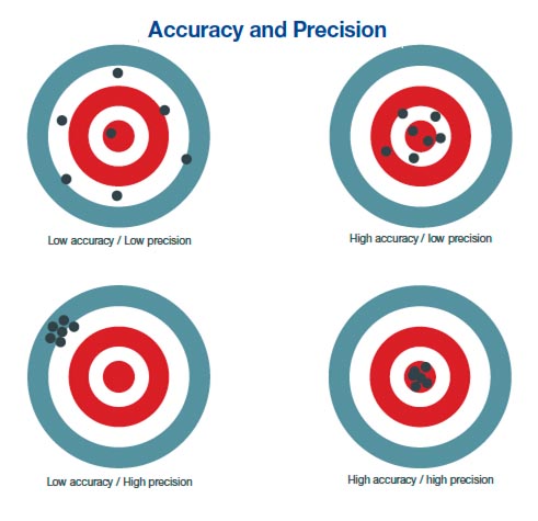 Schema di confronto tra accuratezza e precisione