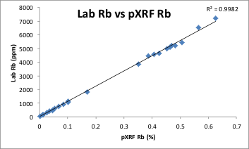 Dados laboratoriais e do XRF portátil em pastas de laboratório de um depósito de pegmatita LCT