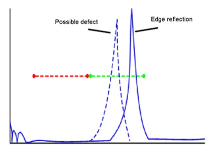 使用超声波检测管端时获得的A扫描，在检测闸门中出现了潜在缺陷的波峰以及从管材边缘反射的波峰。