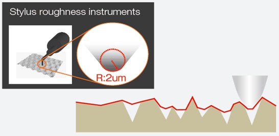 Diagram showing that the thicker tip radius of a stylus produces less fine thickness measurement data.