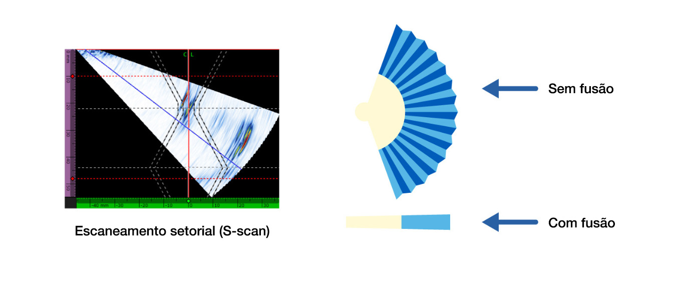 Ilustração para explicar como a fusão de B-scan funciona