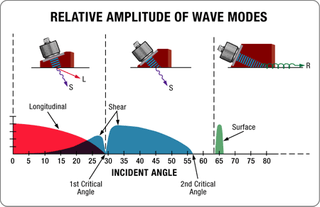 Ultrasonic Shear Wave Velocity Chart