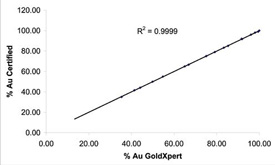 Precisión GoldXpert en la clasificación de oro (Au)