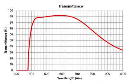 Transmitância/comprimento de onda