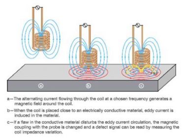 How Eddy Current Testing Works