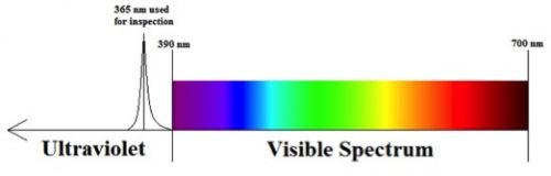 Ultraviolet / Visible Spectrum