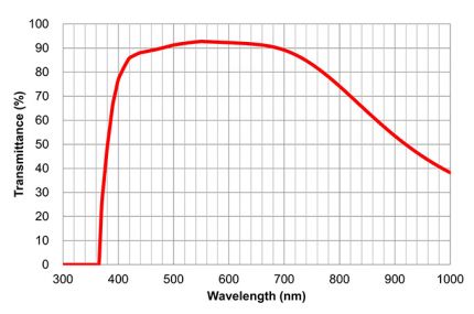 Transmittance/Wavelength