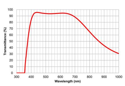 Transmittance/Wavelength