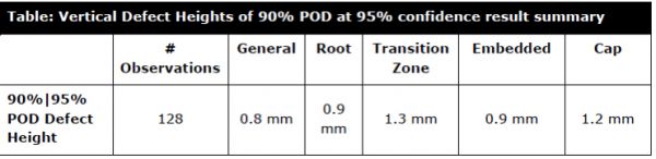 Table 4: Height sizing accuracy at 90%/95% POD
