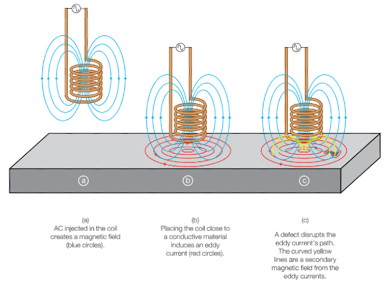 Diagrama mostrando como as sondas de bobina de corrente parasita funcionam