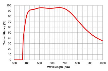 Transmittance/Wavelength