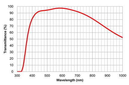 Transmittance/Wavelength